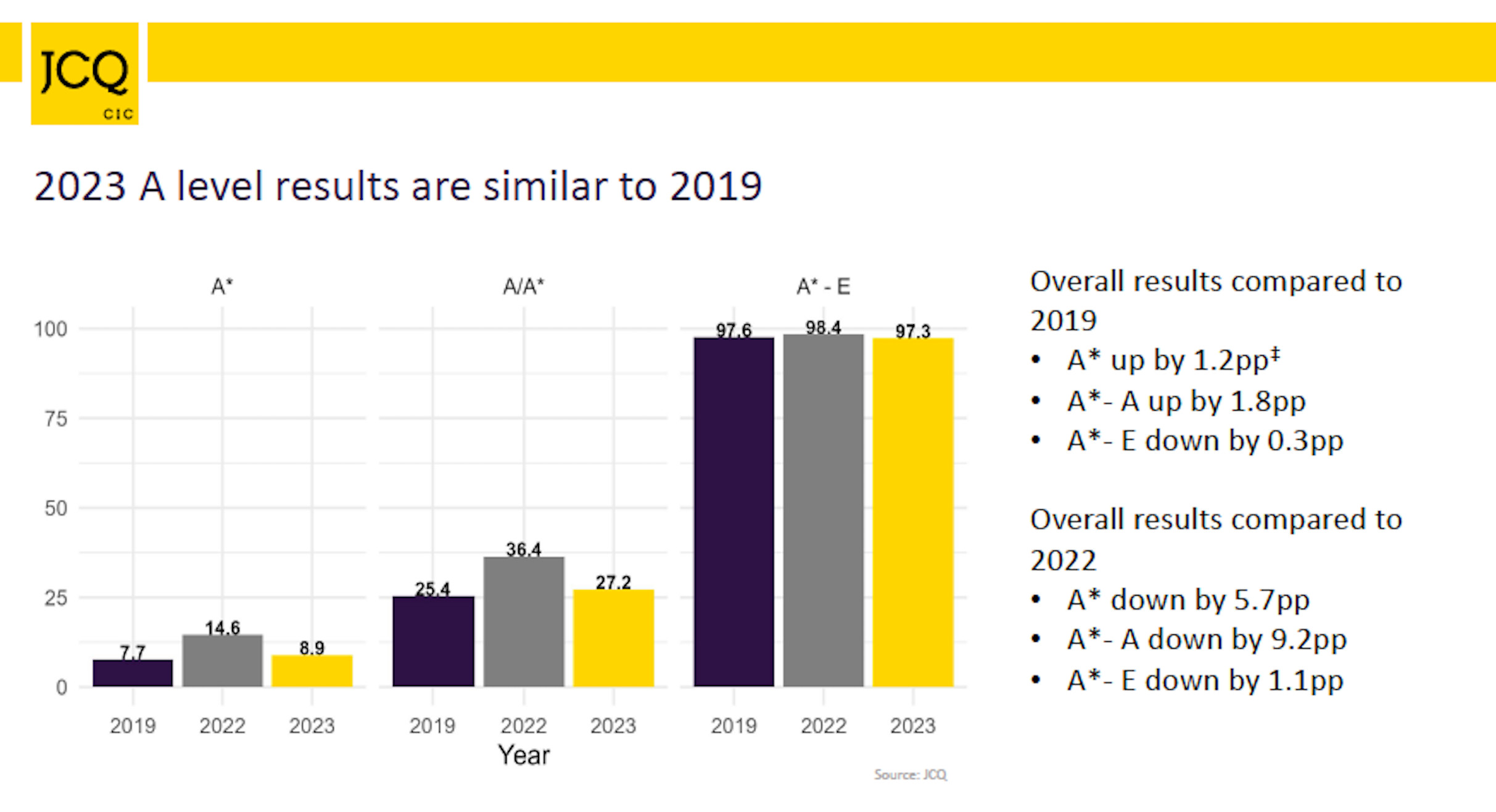 2023 A Level Results