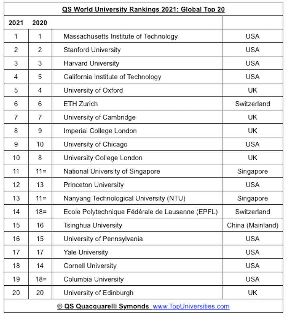 the-world-s-best-universities-for-2021